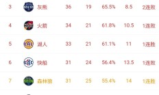 瓦力棋牌入口-湖人击败太阳，将对阵开拓者争夺晋级