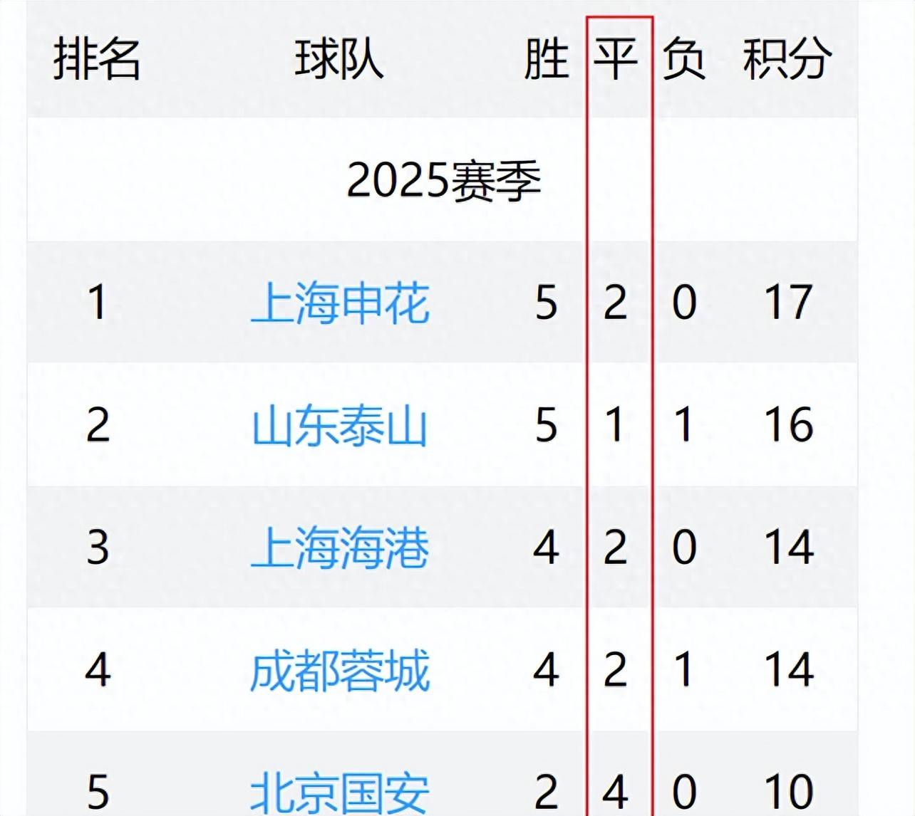 关于国安客场战平上港，继续稳定积分榜排名的信息