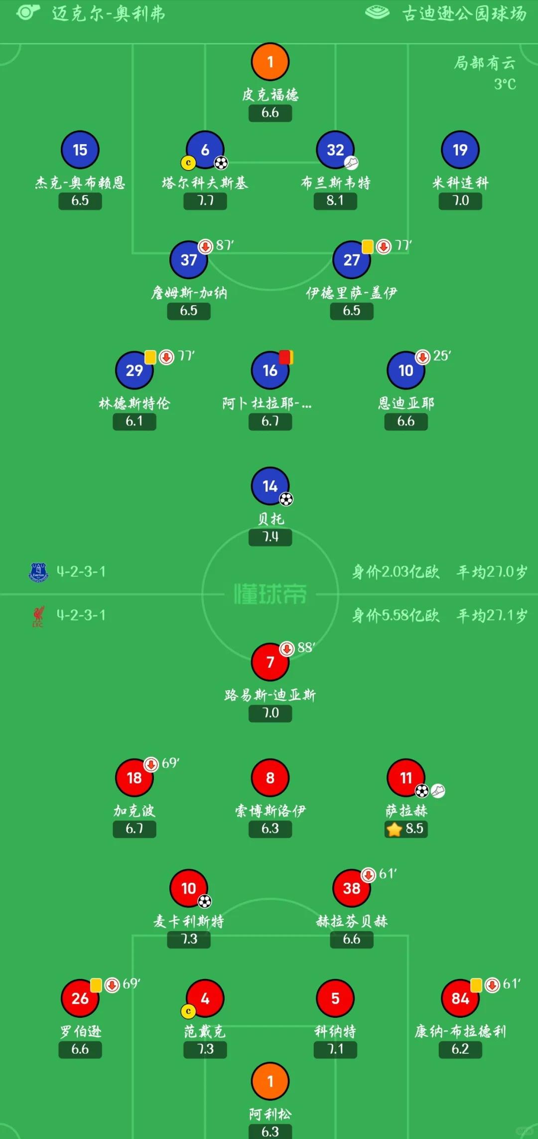 利物浦客场战平埃弗顿，榜首位置料稍有动摇
