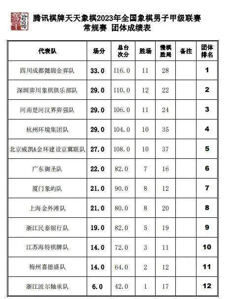 四川队战胜云南，高居积分榜