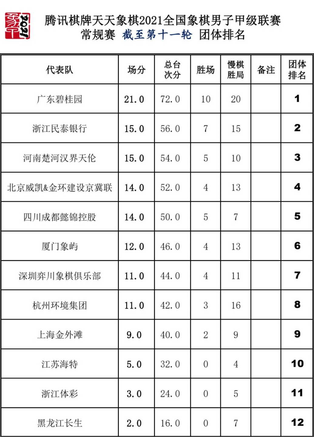 四川队战胜云南，高居积分榜