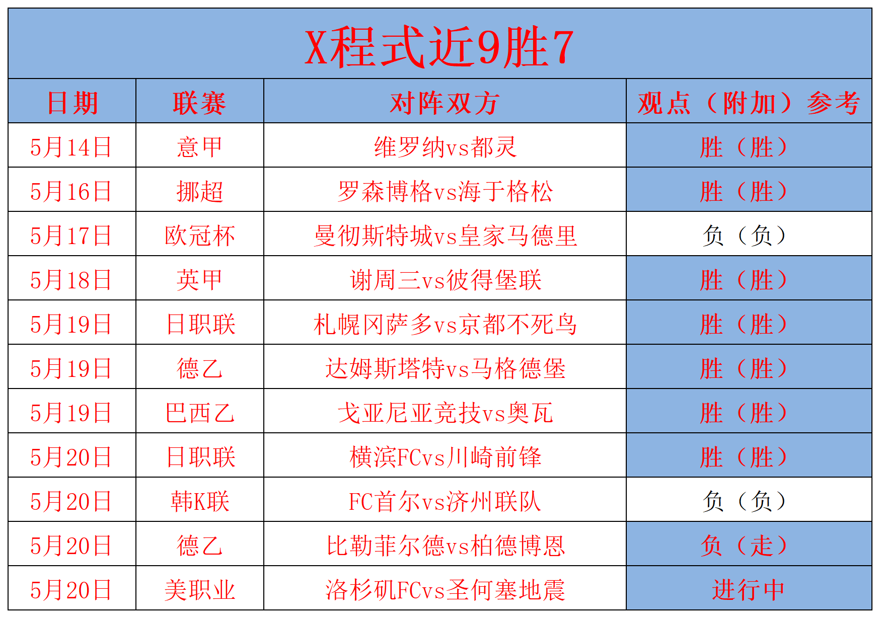 包含阿雅克肖队取得联赛两连胜晋级积分榜前列的词条