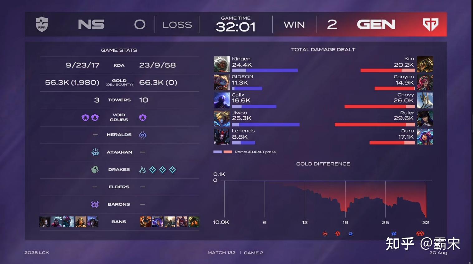 GEN绝杀NS,Chovy开启传奇时刻峡谷大战四强赛,成为赛场最大亮点的简单介绍 GEN绝杀NS,Chovy开启传奇时刻峡谷大战四强赛,成为赛场最大亮点的简单介绍